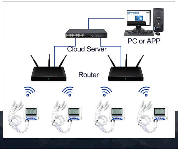 System architecture diagram showing loggers connected to a router and cloud server